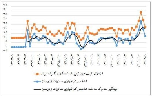 صادرات