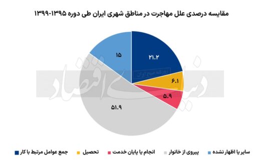 مهاجرت