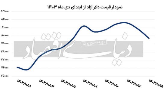 دلار