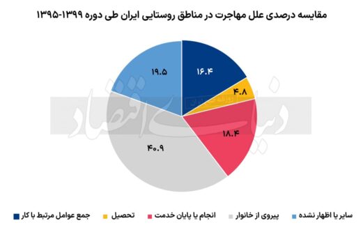 مهاجرت