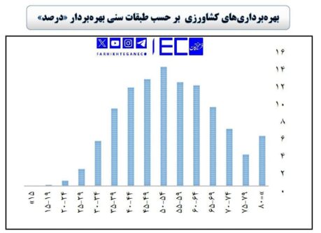 کشاورز