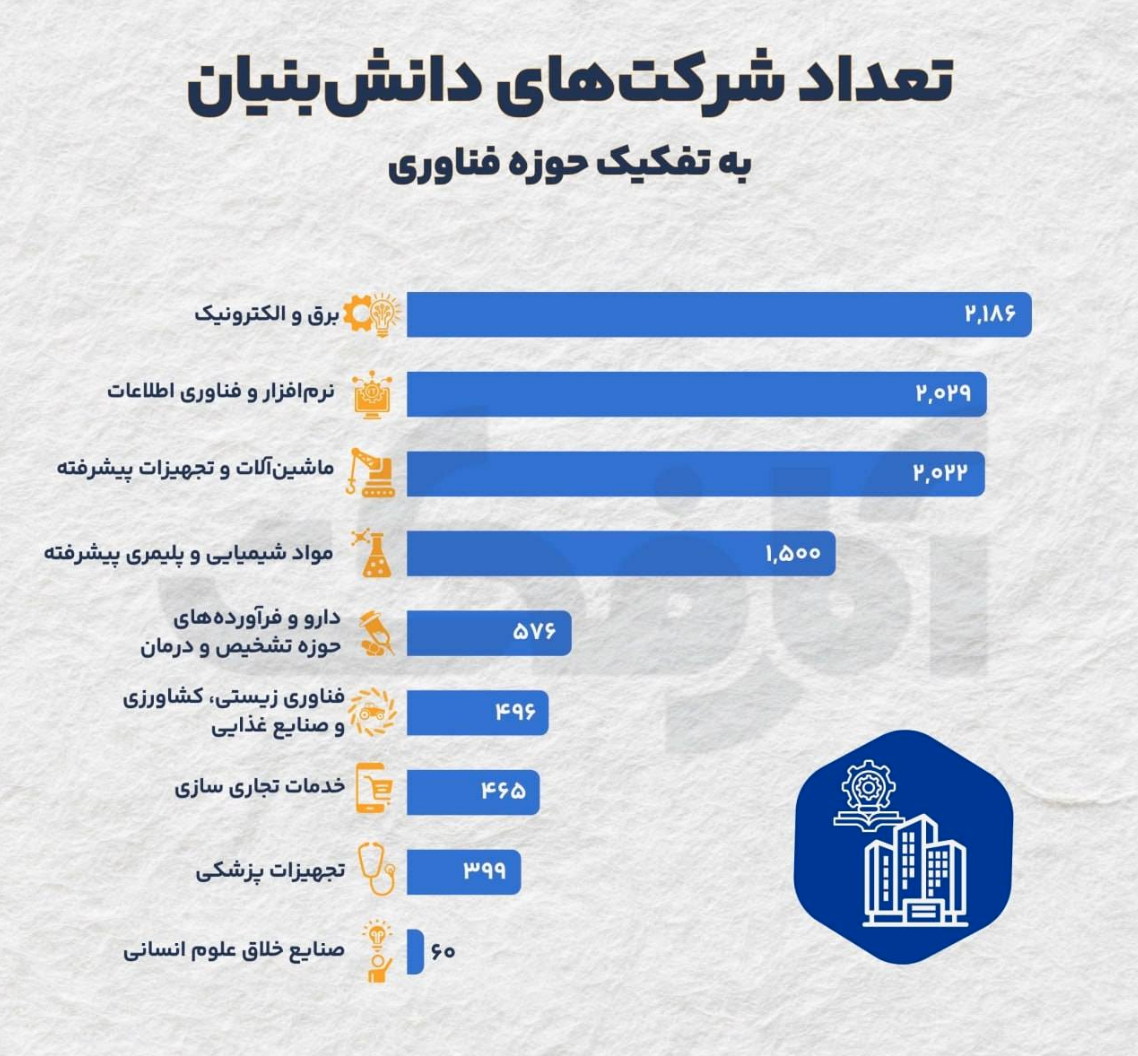 دانش بنیان