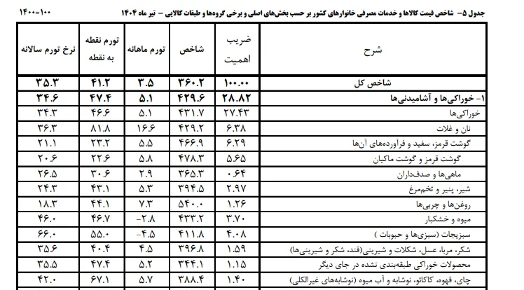 تورم